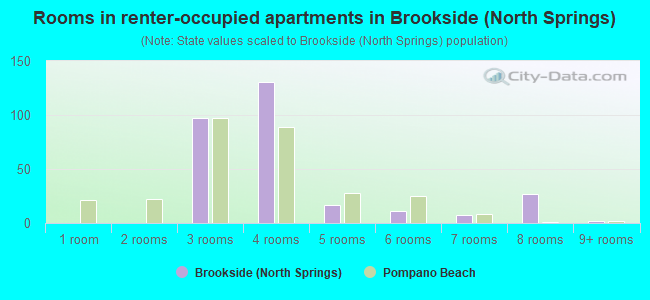 Rooms in renter-occupied apartments in Brookside (North Springs)