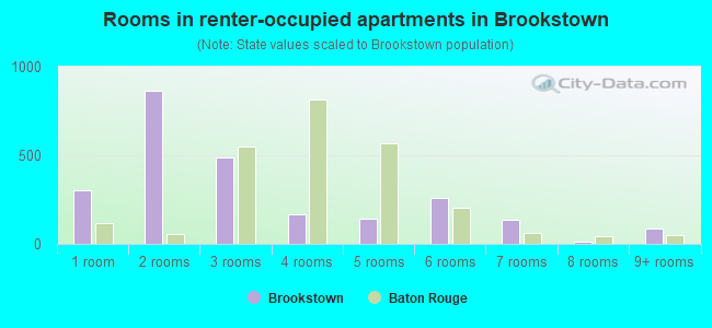 Rooms in renter-occupied apartments in Brookstown