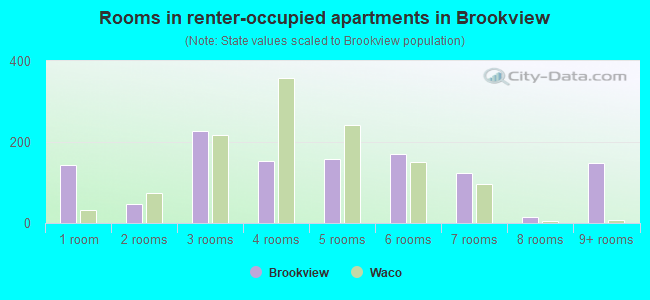 Rooms in renter-occupied apartments in Brookview