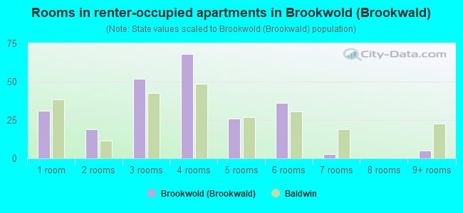 Rooms in renter-occupied apartments in Brookwold (Brookwald)