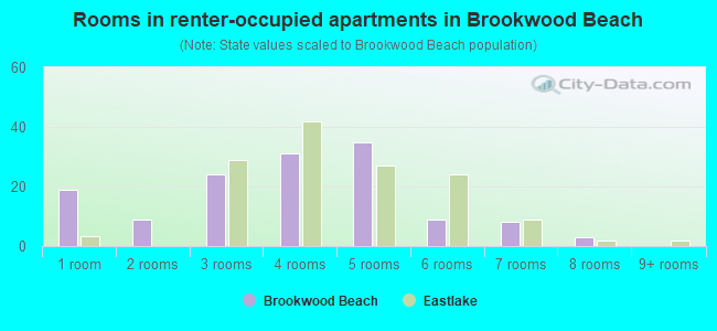 Rooms in renter-occupied apartments in Brookwood Beach