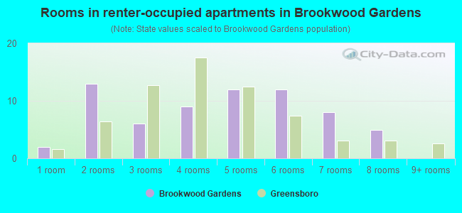 Rooms in renter-occupied apartments in Brookwood Gardens