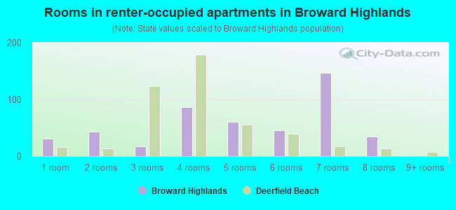 Rooms in renter-occupied apartments in Broward Highlands