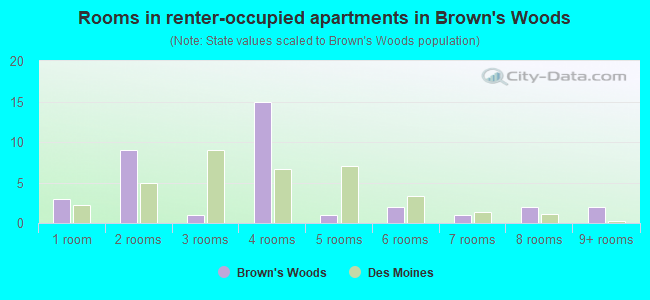 Rooms in renter-occupied apartments in Brown's Woods