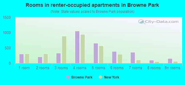 Rooms in renter-occupied apartments in Browne Park
