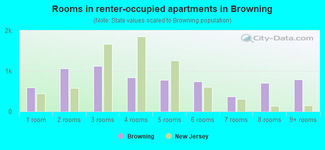 Rooms in renter-occupied apartments in Browning