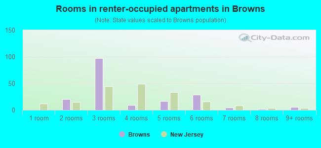 Rooms in renter-occupied apartments in Browns