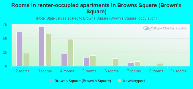 Rooms in renter-occupied apartments in Browns Square (Brown's Square)