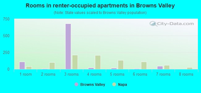 Rooms in renter-occupied apartments in Browns Valley