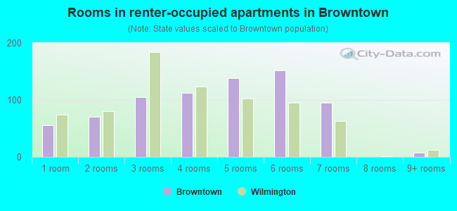 Rooms in renter-occupied apartments in Browntown