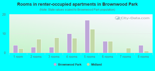 Rooms in renter-occupied apartments in Brownwood Park