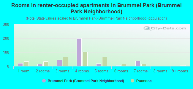 Rooms in renter-occupied apartments in Brummel Park (Brummel Park Neighborhood)
