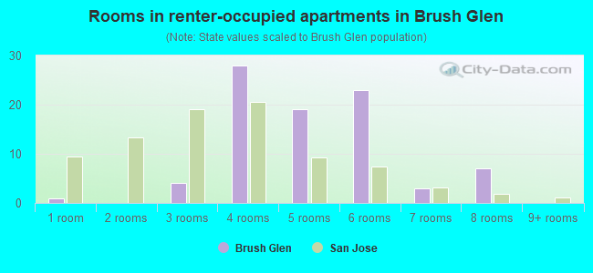 Rooms in renter-occupied apartments in Brush Glen
