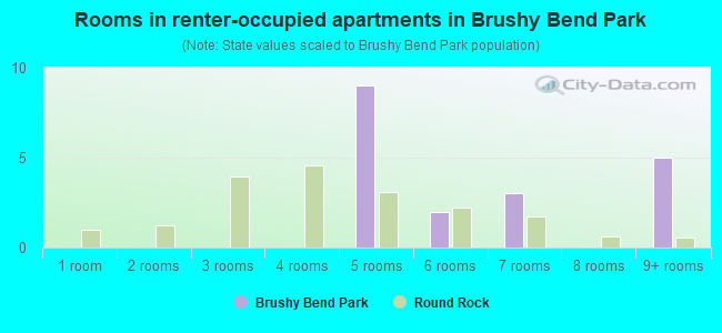 Rooms in renter-occupied apartments in Brushy Bend Park