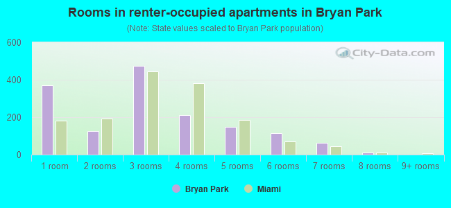 Rooms in renter-occupied apartments in Bryan Park