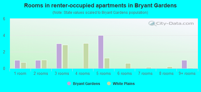 Rooms in renter-occupied apartments in Bryant Gardens