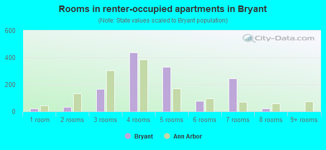 Rooms in renter-occupied apartments in Bryant