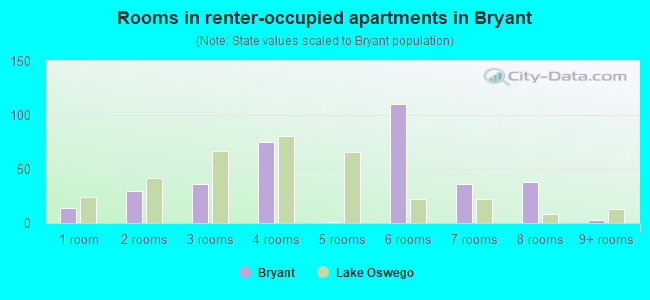 Rooms in renter-occupied apartments in Bryant