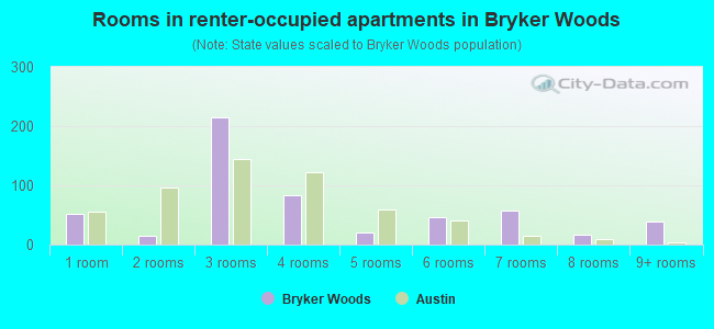 Rooms in renter-occupied apartments in Bryker Woods
