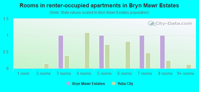 Rooms in renter-occupied apartments in Bryn Mawr Estates