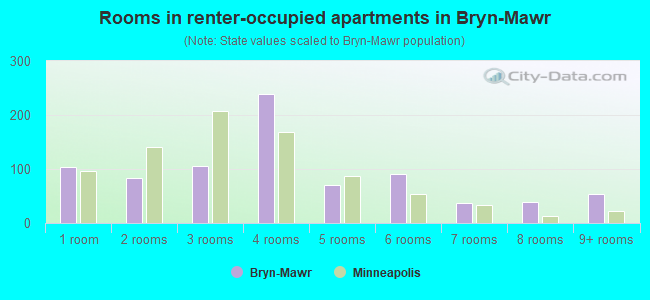 Rooms in renter-occupied apartments in Bryn-Mawr