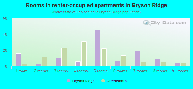Rooms in renter-occupied apartments in Bryson Ridge