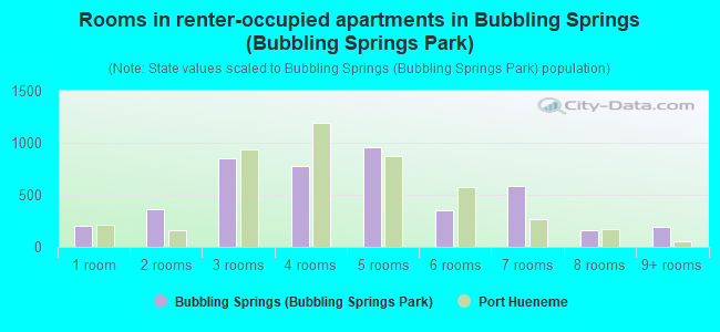 Rooms in renter-occupied apartments in Bubbling Springs (Bubbling Springs Park)