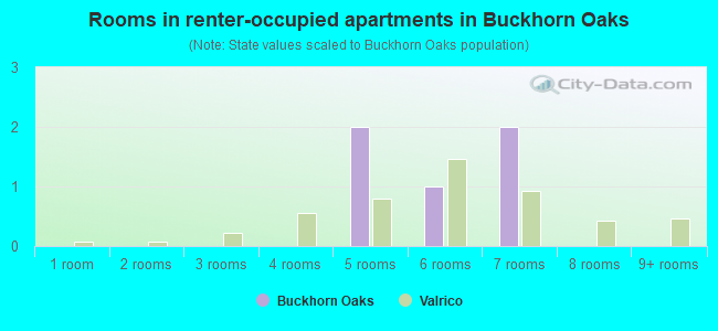 Rooms in renter-occupied apartments in Buckhorn Oaks