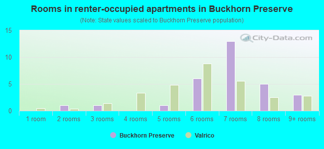 Rooms in renter-occupied apartments in Buckhorn Preserve