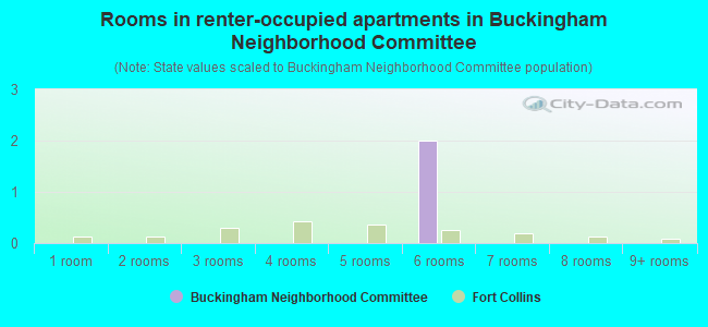 Rooms in renter-occupied apartments in Buckingham Neighborhood Committee