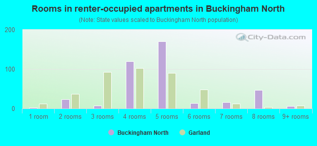 Rooms in renter-occupied apartments in Buckingham North