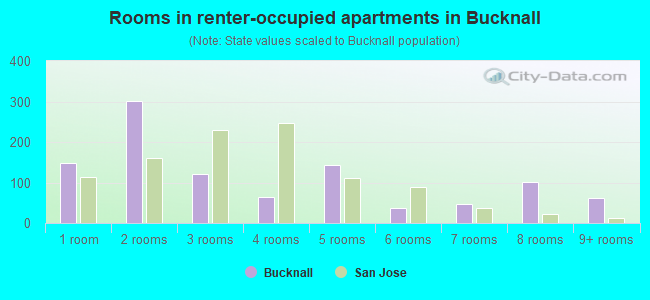 Rooms in renter-occupied apartments in Bucknall