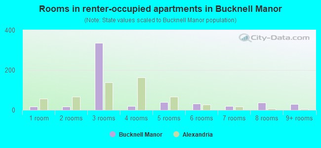 Rooms in renter-occupied apartments in Bucknell Manor