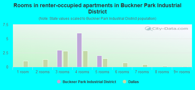 Rooms in renter-occupied apartments in Buckner Park Industrial District