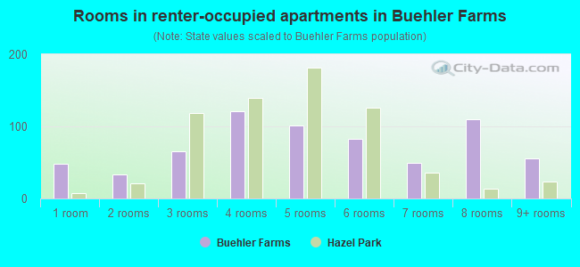 Rooms in renter-occupied apartments in Buehler Farms