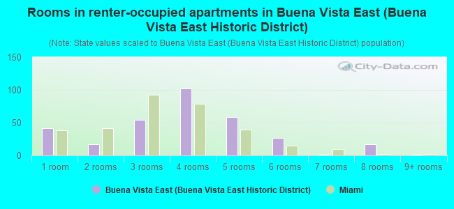Rooms in renter-occupied apartments in Buena Vista East (Buena Vista East Historic District)