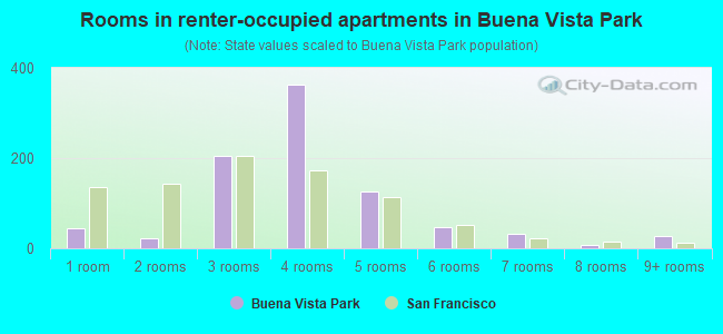 Rooms in renter-occupied apartments in Buena Vista Park