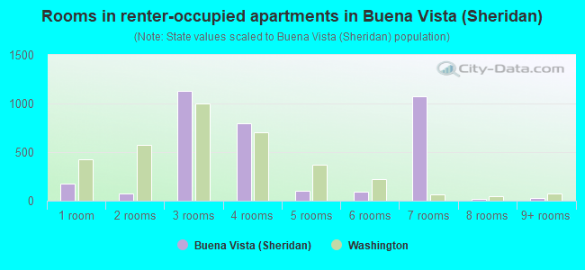 Rooms in renter-occupied apartments in Buena Vista (Sheridan)