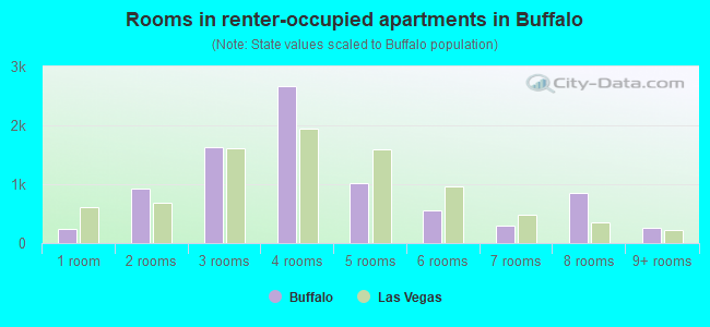 Rooms in renter-occupied apartments in Buffalo