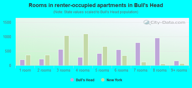 Rooms in renter-occupied apartments in Bull's Head
