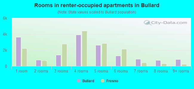 Rooms in renter-occupied apartments in Bullard