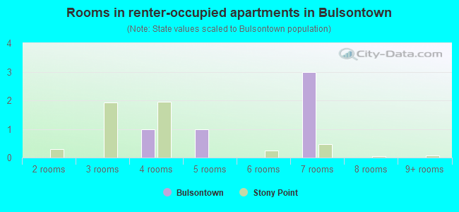 Rooms in renter-occupied apartments in Bulsontown