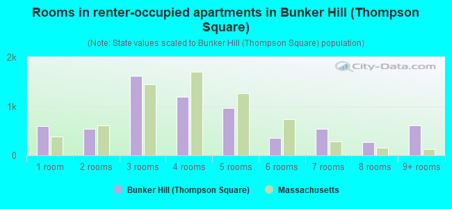 Rooms in renter-occupied apartments in Bunker Hill (Thompson Square)