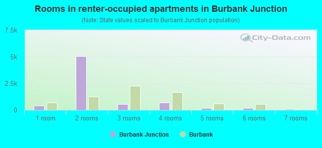 Rooms in renter-occupied apartments in Burbank Junction