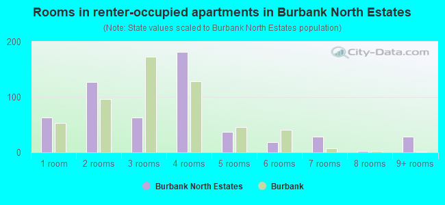 Rooms in renter-occupied apartments in Burbank North Estates