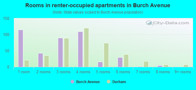 Rooms in renter-occupied apartments in Burch Avenue
