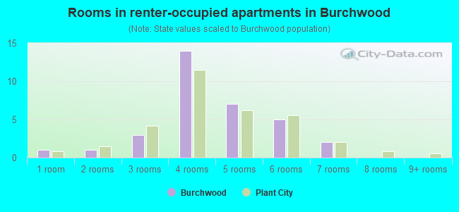 Rooms in renter-occupied apartments in Burchwood