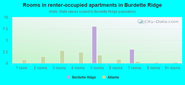 Rooms in renter-occupied apartments in Burdette Ridge
