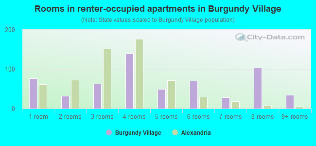 Rooms in renter-occupied apartments in Burgundy Village