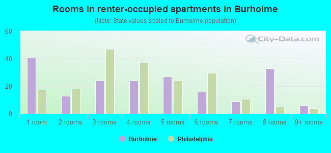 Rooms in renter-occupied apartments in Burholme